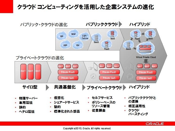 図　クラウドコンピューティングを活用した企業システムの進化