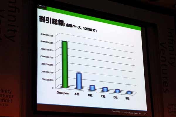 グルーポンの割引総額