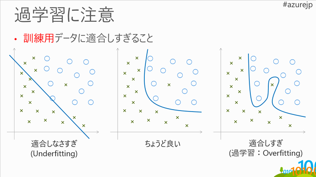 機械学習を使う際の注意点として挙げられた過学習。機械学習では汎用性を意識することが大切だとした