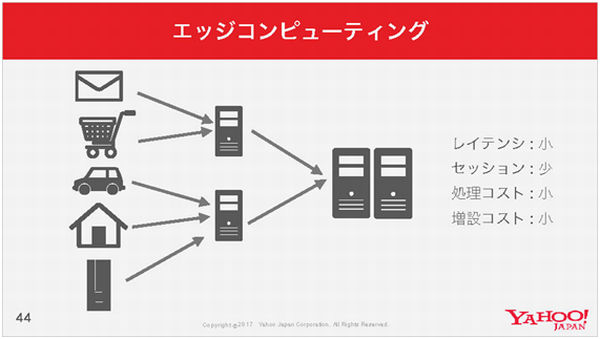 IoTシステムでポイントとなるエッジコンピューティング