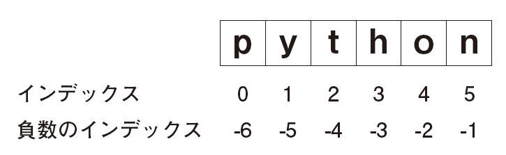 図4 インデックス