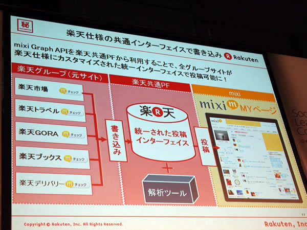 写真10　楽天が考えるmixi Graph APIの活用とインターフェース構造。