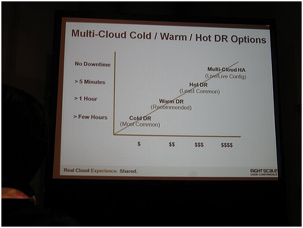「DRとHAを望めば望むほどコスト的にも高くなるが、保険のような物で、発生しないことを願って保険をかけて、発生した時に安堵する物である」とRightScale社のBrian Adler氏。