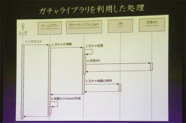 ガチャライブラリの処理