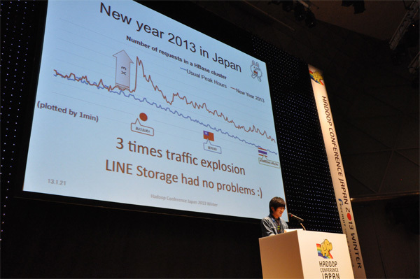 2013年、年明けの瞬間のLINE「あけおめ」トラフィックは通常の3倍に