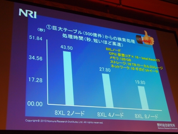 NRIの調査結果の1つ（巨大テーブルからの検索処理）。ご覧いただくとわかるように、ノード数が増えれば増えるほど、数値が良くなっている