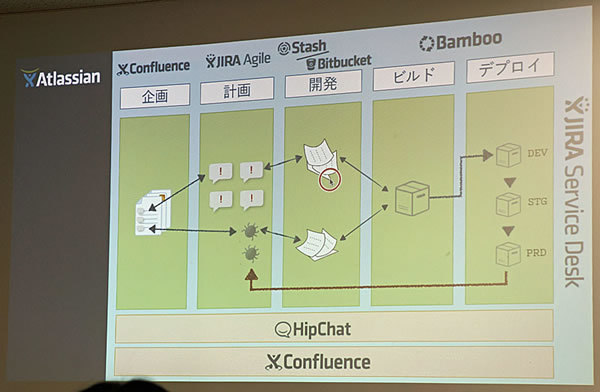 長沢氏による開発フェーズに対応したアトラシアン製品の紹介