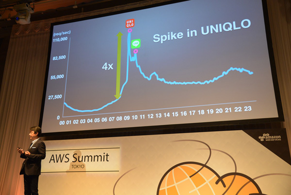 同じくゲストスピーカーのファーストリテイリング、CIOの玉置 肇氏。同社のグローバライゼーションとデバイス活用戦略でAWSを利用し「クラウド以外はデータセンターとして考えていない」とのこと。