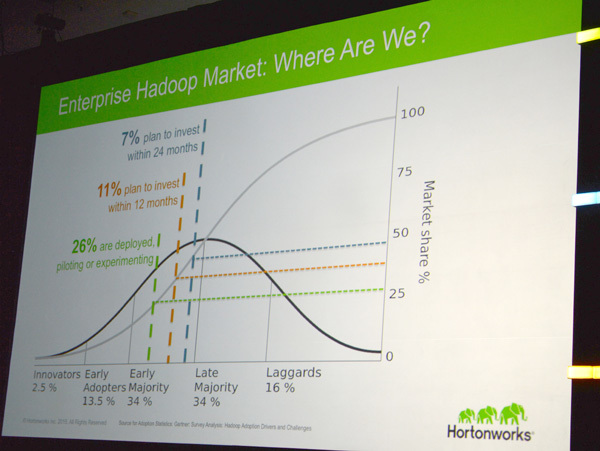 エンタープライズにおけるHadoopアダプションの現状