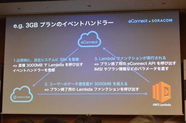 イベントハンドラとLambdaの連携