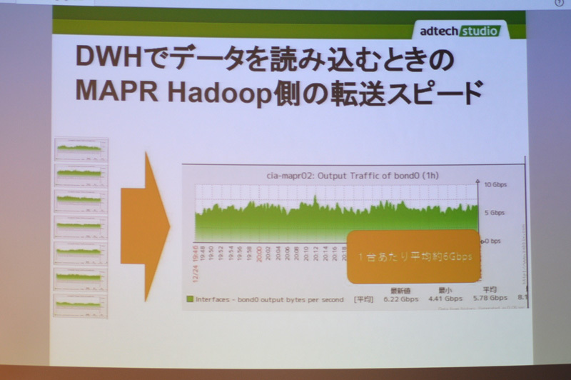 1台あたり6GbpsのデータをDWHに送り込むことができる