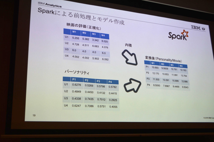 Sparkによる前処理その3。その1とその2で得られたテーブルの内積を取り、レコメンデーションのモデルを作成する。得られたモデルは「どういうパーソナリティをもつ人がどういう映画を好むか」というレコメンデーションのベースになる