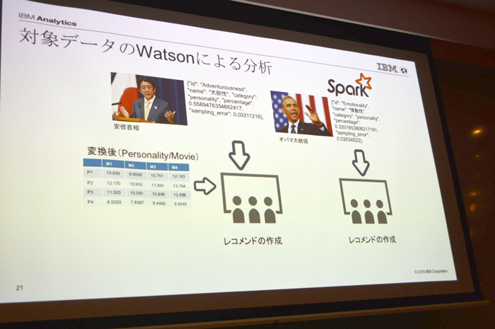 安倍首相とオバマ前大統領のスピーチからWatsonでパーソナリティを分析し、レコメンデーションモデルに当てはめておすすめ映画を割り出したものの、「結果はこわくて言えない」（田中氏）そうです