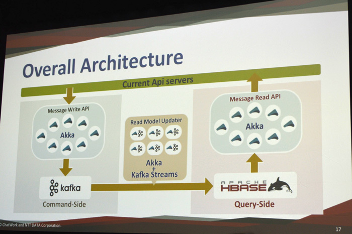 今回のシステムにおけるアーキテクチャ全体図。主役はやはりKafka