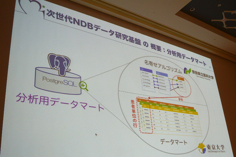 分析用データマートはPostgreSQLベースで構築し、名寄せアルゴリズムを走らせている。「IDを単につなげるのではなく、エピソード単位でまとめるのがポイント。データマートとデータマートをつなげるアルゴリズム」（黒田氏）