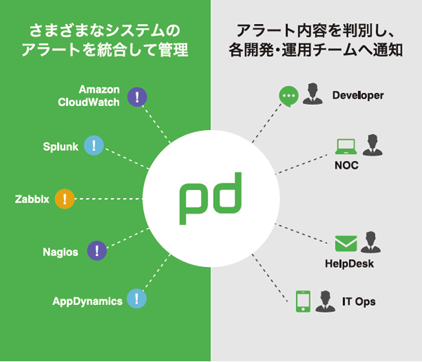 業界の全エンジニア向けデジタルオペレーションズ・マネジメントプラットフォーム（デジタル運用管理ツール）PagerDuty。 GitHubやSlack と並ぶDevOps 業界のデファクトスタンダードが国内でも正式提供を開始。システムの運用監視を自動化することで、エンジニアの業務負荷を大幅に削減するエンジニア向けRPA として世界の1 万社、Fortune 500 の7 割以上の技術部門が導入済み