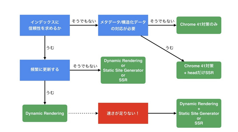 フローチャート