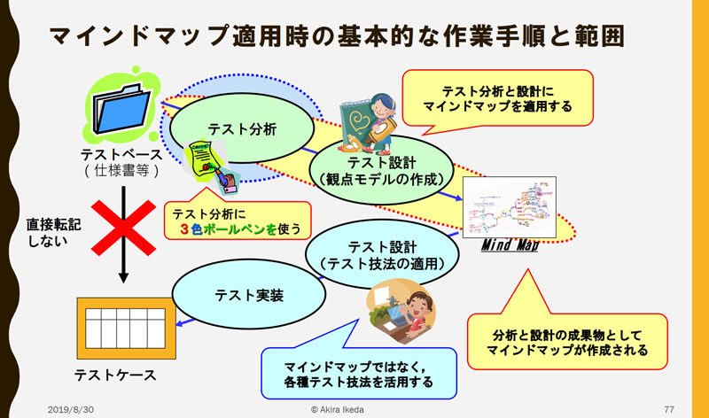 マインドマップを使用したテスト分析設計手法（基調講演資料より）