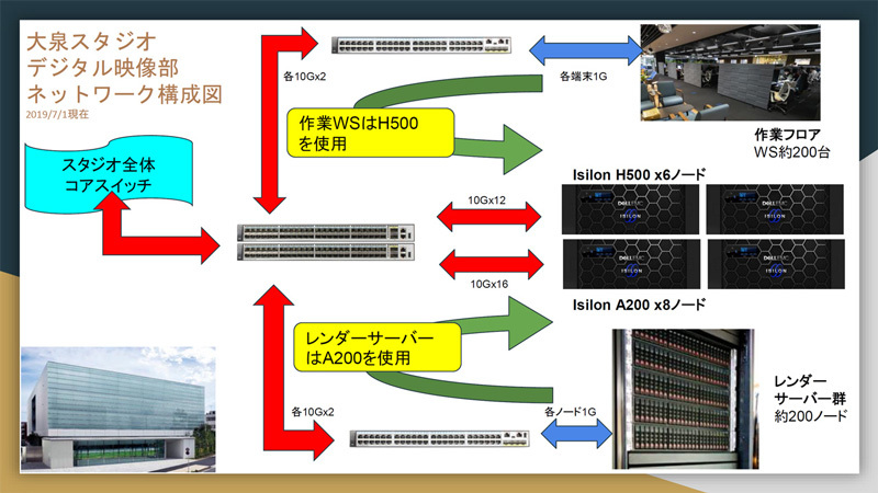 現時点でのデジタル映像部のネットワーク構成図。2つのIsilonクラスタが作業用とレンダリング用に経路を分けて存在する。作業用のワークステーションは約200台、レンダリングサーバは約200台、合計400台が接続されている