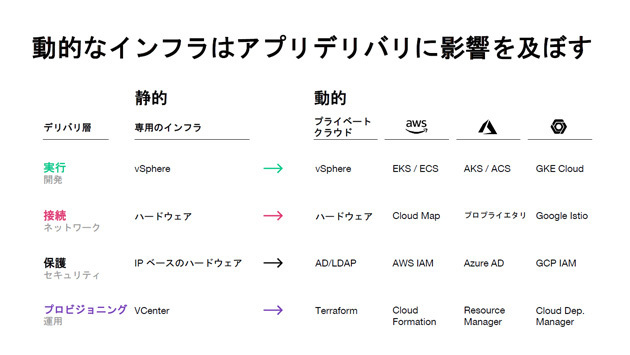 従来の静的なデータセンターモデルと動的なマルチクラウドの違い。あらゆる管理対象が動的な存在となり、さらに多様化するため、静的なアプローチでのアプリケーションデリバリは困難となる