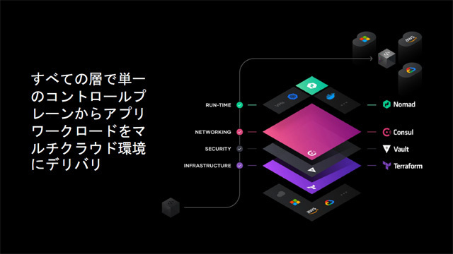 HashiCorp製品の特徴は、すべての管理対象を動的な存在として捉え、多様化するマルチクラウドのもとでも一元的なコントロールを提供していること。ゼロトラストモデルも基本的にはこのポリシーにもとづいている