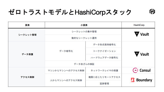 HashiCorpのプロダクトでゼロトラストモデルを構築する標準的なスタック。注目はアクセス制御を行うBoundary