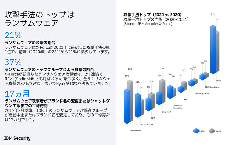 攻撃手法のトップは2年連続でランサムウェア（21％）で、2位のサーバアクセス（14％）を大幅に上回る。2022年も引き続き主要な攻撃手法になるとみられる