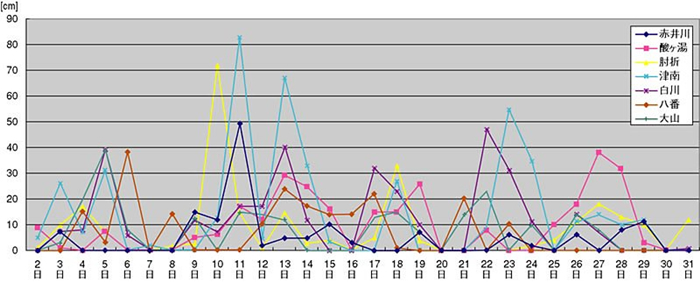 図2：赤井川、酸ヶ湯、肘折、津南、白川、八幡、大山の日最深積雪の前日との差