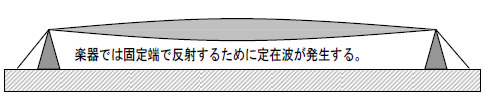 図1　弦に発生する定在波