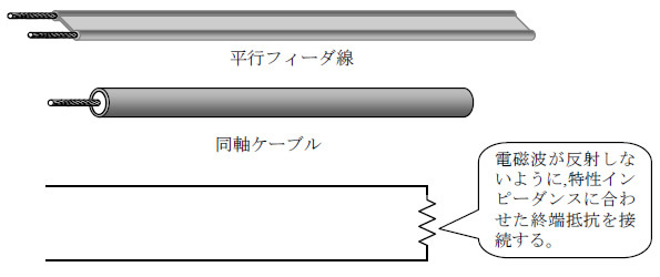 図3　電磁波を誘導するケーブル