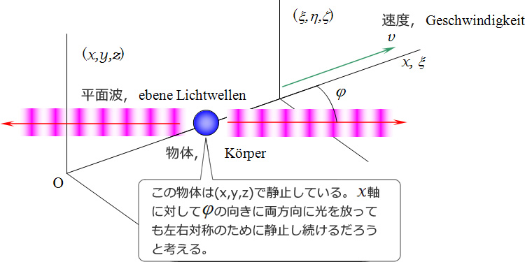 図1　アインシュタインが考えたモデルはこんなものだったか？