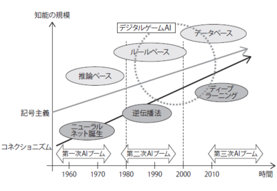 図2　人工知能の歴史