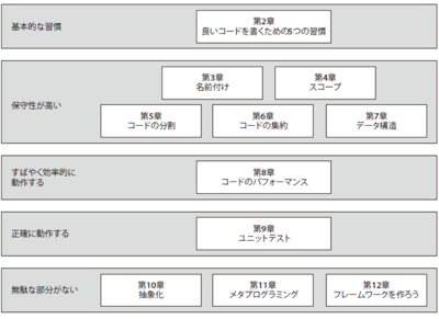 図1.1　本書の構成