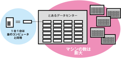 図1　並のコンピュータ，しかしその数は膨大