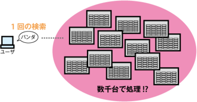 図2　1回の検索に使うマシンは数千台!