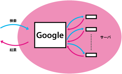 図1　役立つ検索結果を返すために，多数のマシンで一気に計算