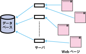 図4　検索用のデータベースを作るだけでも，大仕事