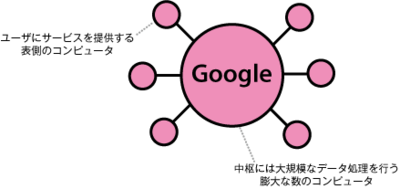 図3　中枢には大規模なデータ処理を行う膨大な数のコンピュータがある