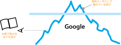 図6　ユーザが普段使用するGoogle技術と，本書の説明内容（イメージ）