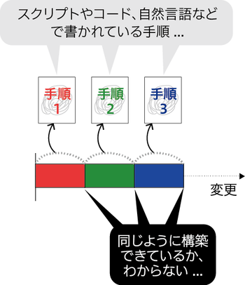 図1　「変更」を前提としたインフラ構築