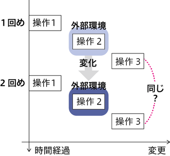 図2　外部環境の変化により，1回めと2回めの，操作後の状態が同じかが不明...