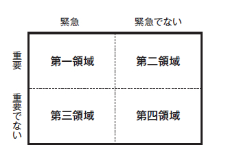 図A　時間管理のマトリックス